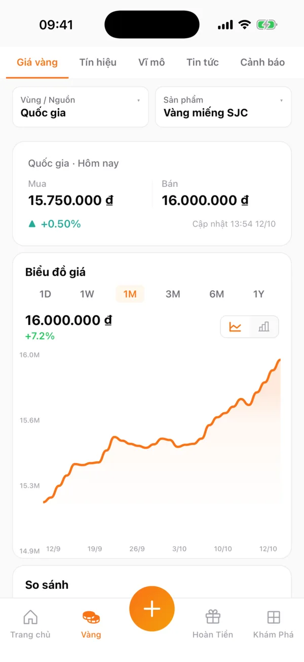 Thẻ giá vàng và biểu đồ giá